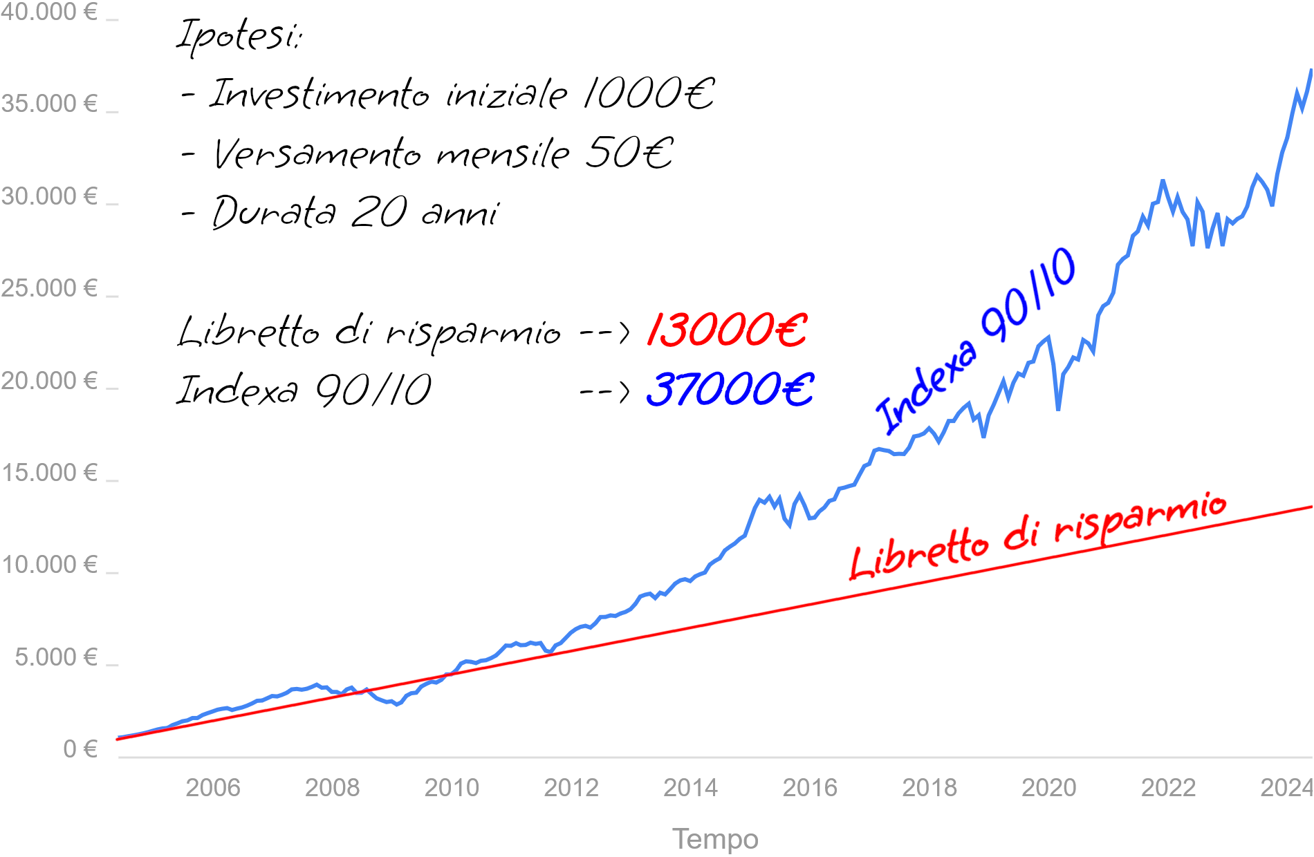 libretto di risparmio vs indexa