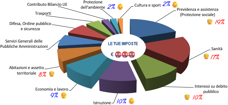 destinazione tasse 2022