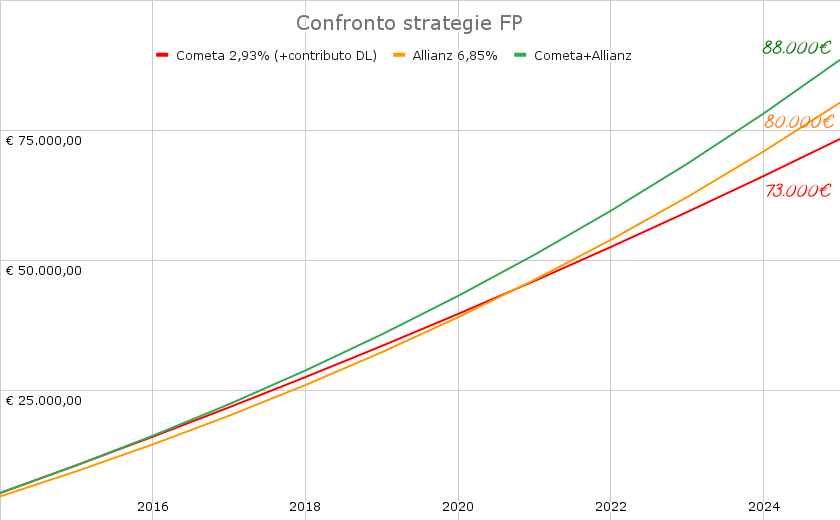 Strategie FP trasferimento annuale