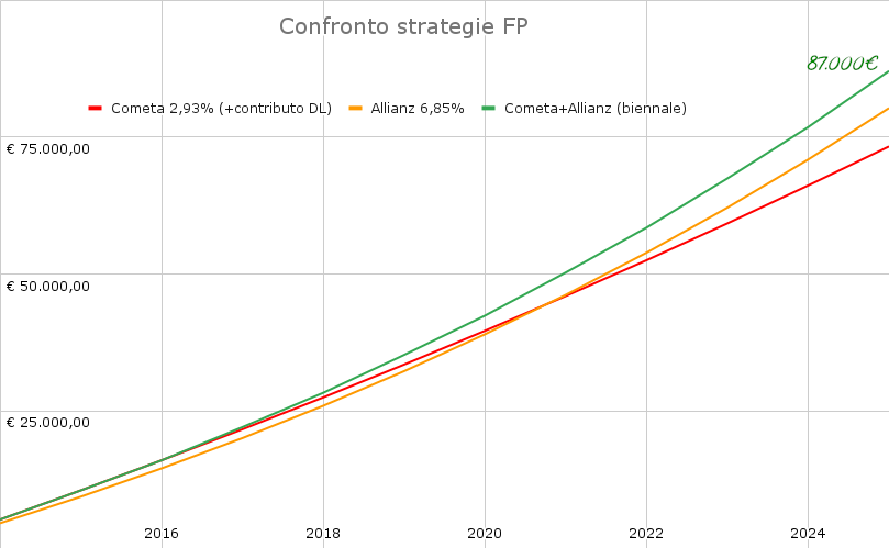 Strategie FP trasferimento biennale