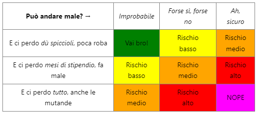 Tabella del rischio