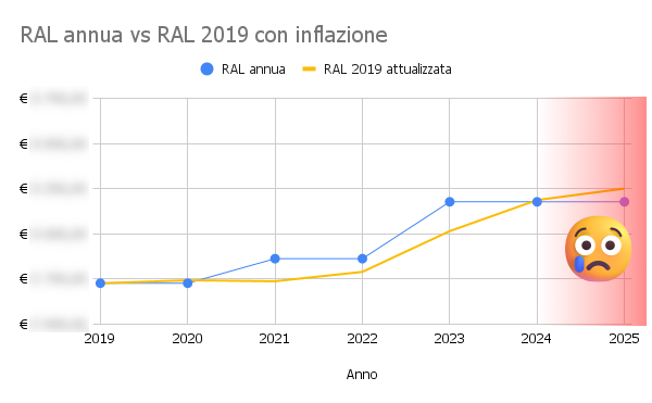 imponibile vs imponibile 2019 rivalutato