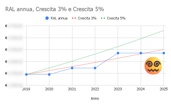 imponibile vs crescita 3% e 5%