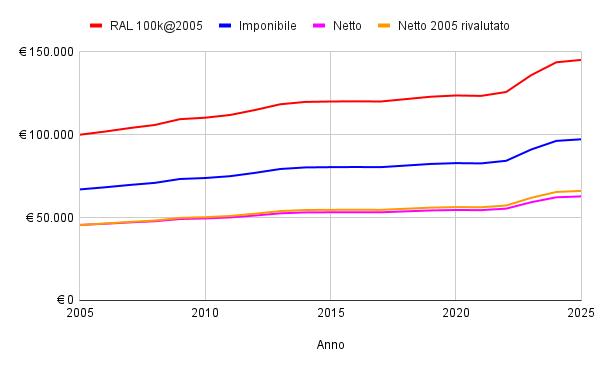 RAL e netto rivalutato