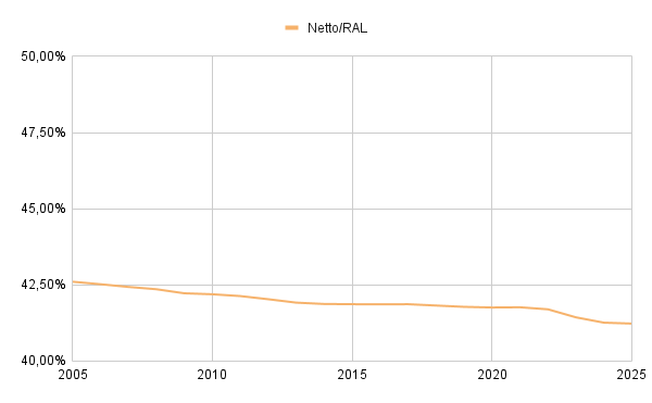 netto meno FP vs RAL