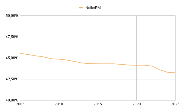netto vs RAL