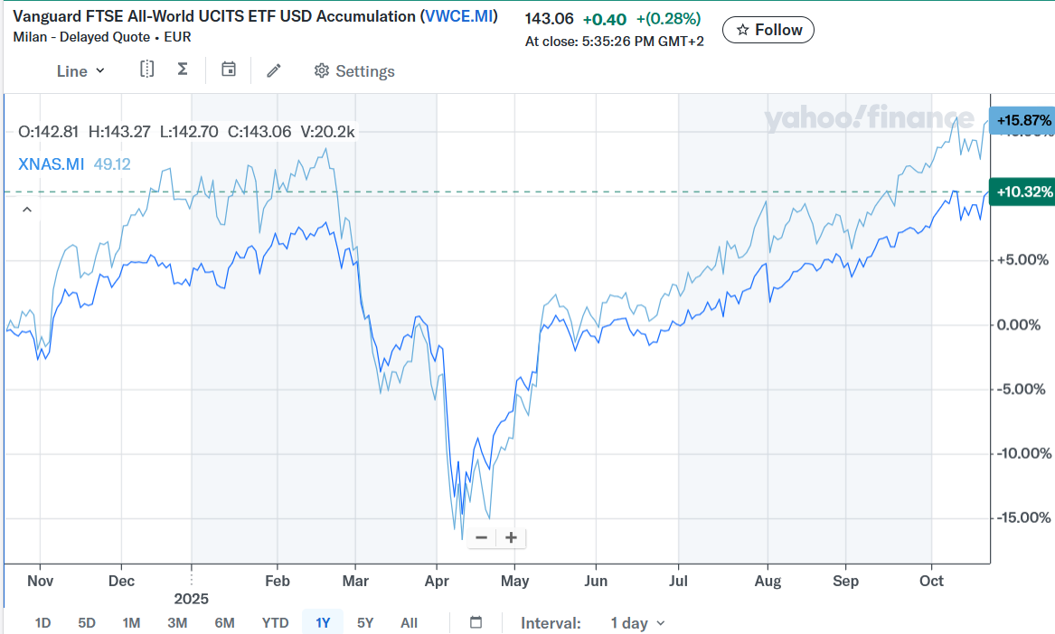 VWCE vs Nasdaq100 1Y