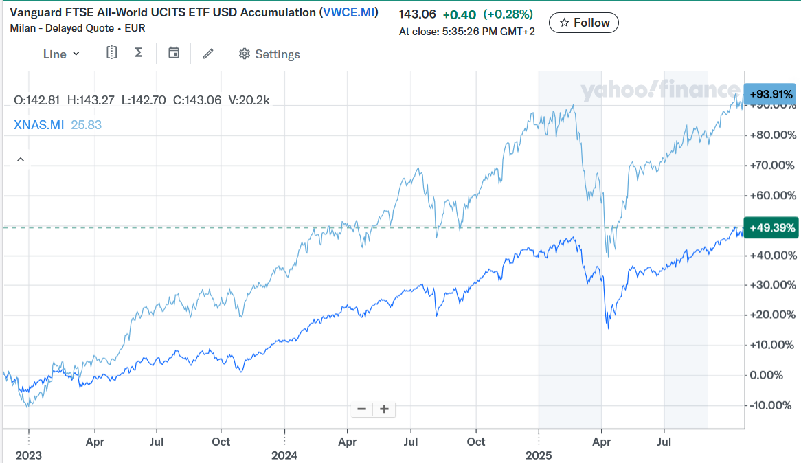 VWCE vs Nasdaq100 dal 2023