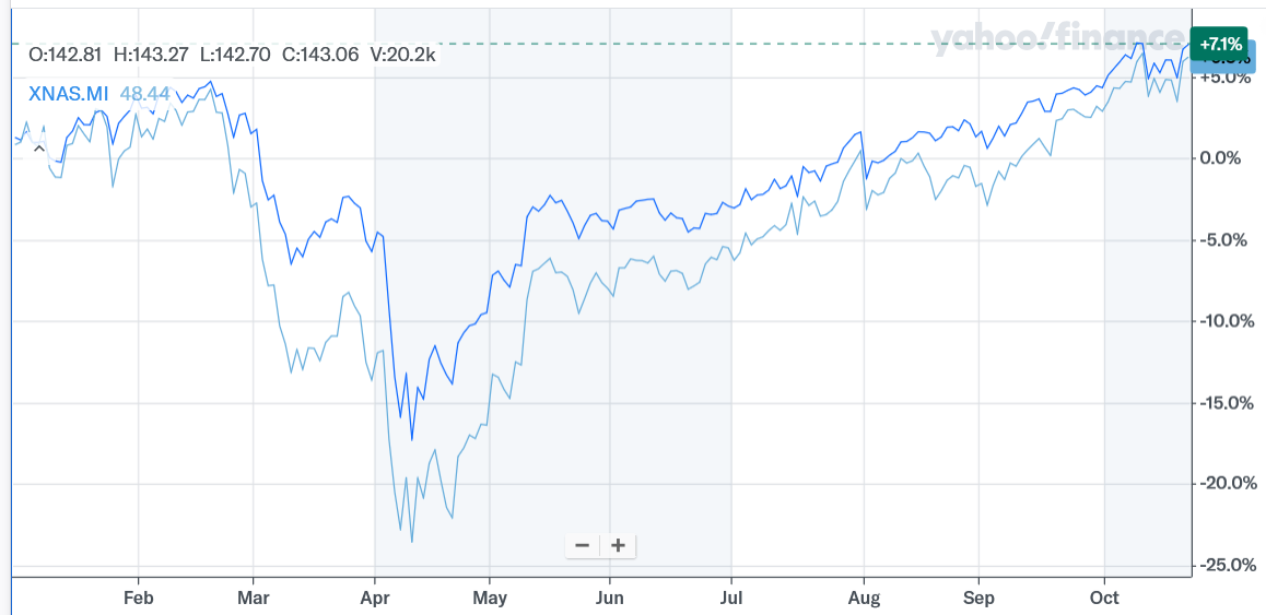 VWCE vs Nasdaq100 YTD