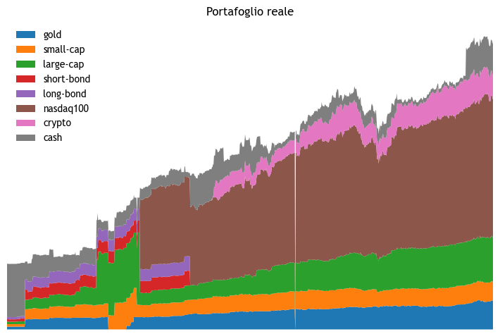 portfolio novembre 2025