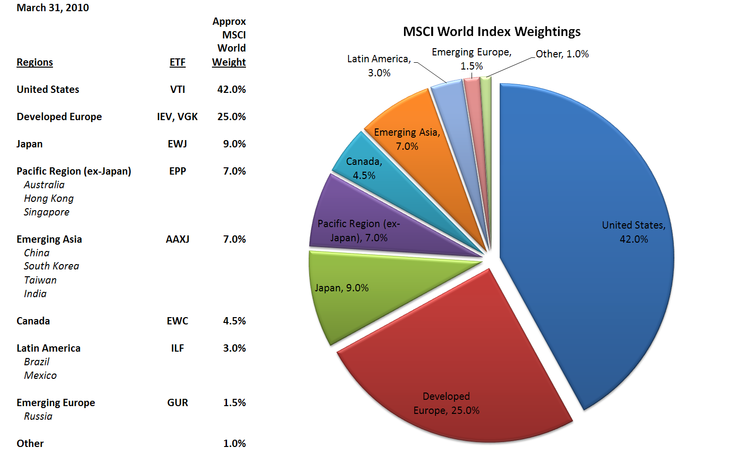 MSCI World index by country
