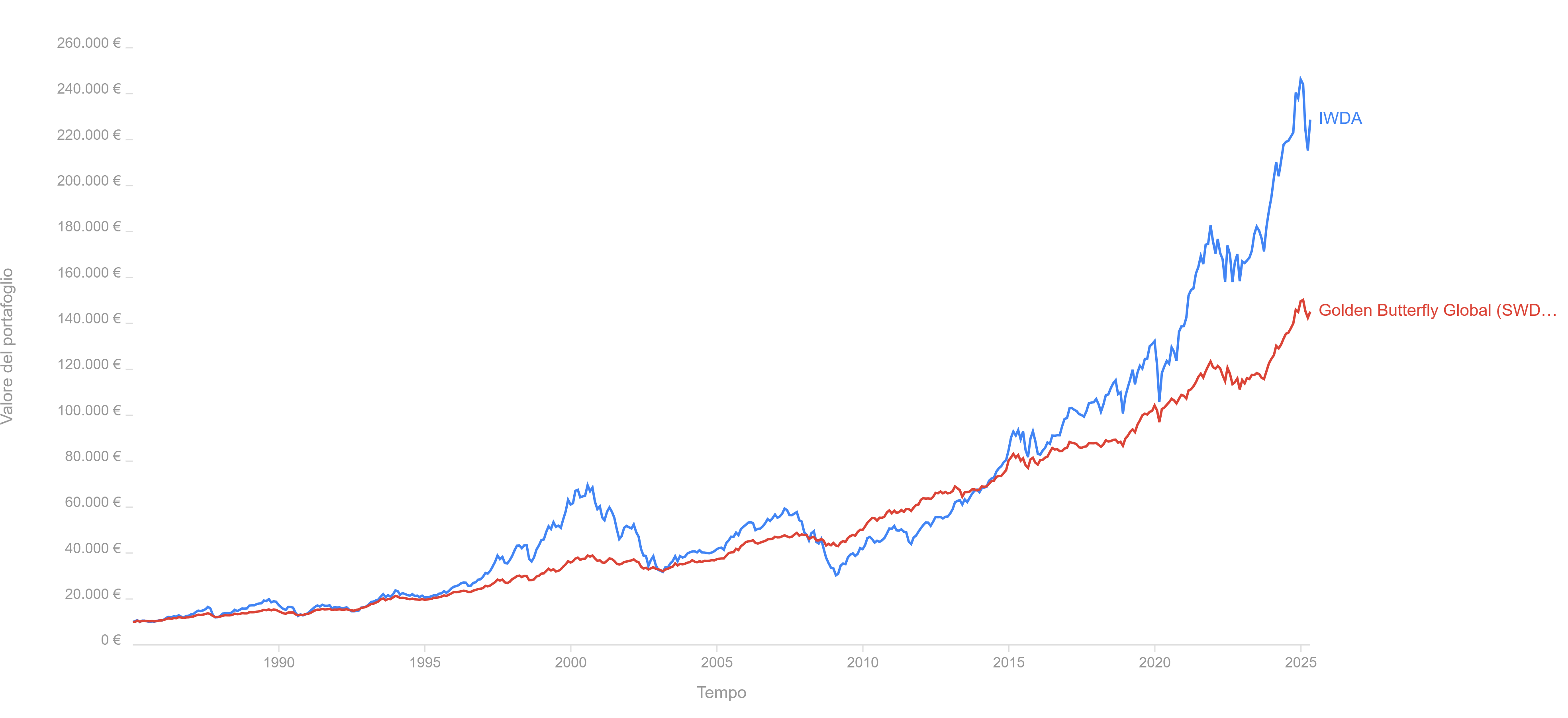 golden butterfly con swda