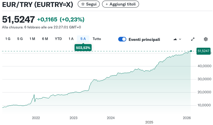 cambio EUR TRY +500%