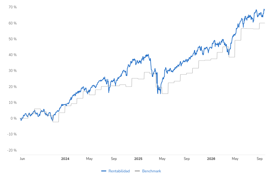 Grafico Indexa Capital