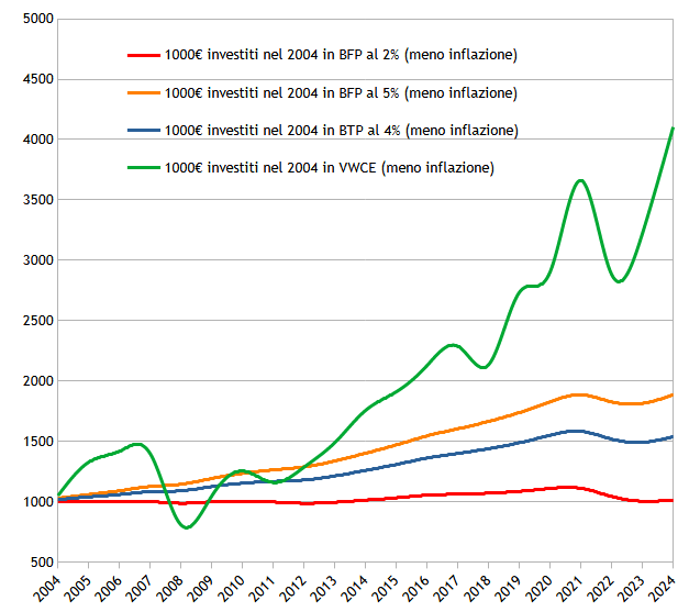 BFP, BTP vs VWCE