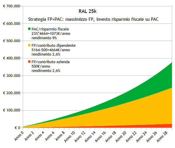 Strategia FP + PAC 25k