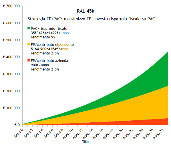 Strategia FP + PAC 45k