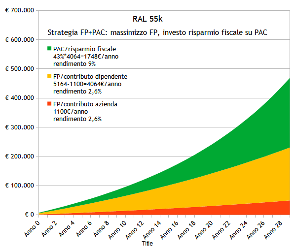 Strategia FP + PAC 55k