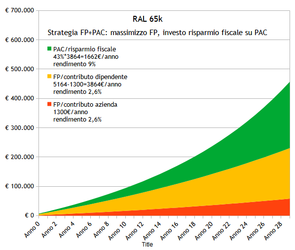 Strategia FP + PAC 65k